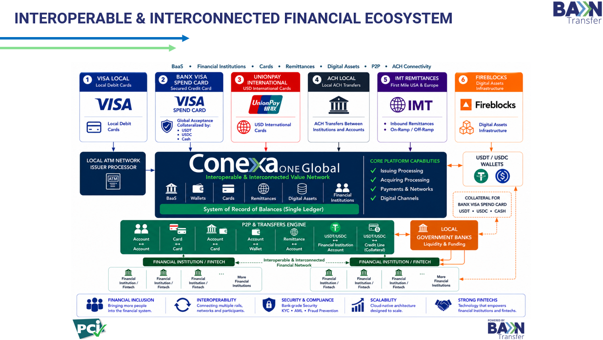 Conexa ONE Global financial ecosystem diagram